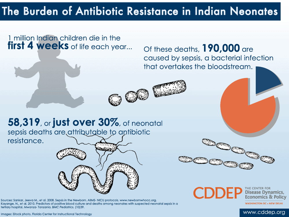 The Burden of Antibiotic Resistance in Indian Neonates