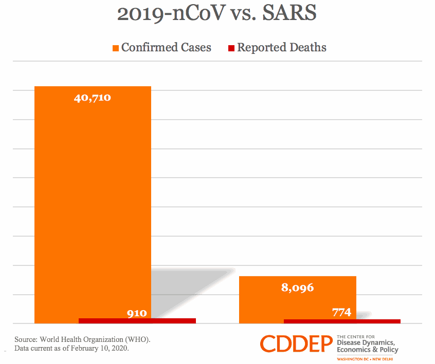 Novel coronavirus infects five times as many as SARS, as of February 10, 2020. 