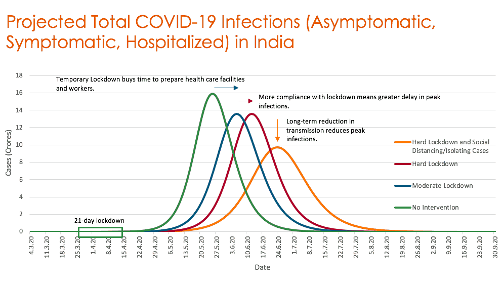 COVID-19 in India: Potential Impact of the Lockdown and Other Longer-Term Policies